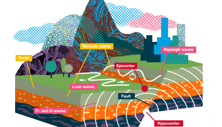 Why Do Earthquakes Occur and Why Is Predicting Them So Difficult?