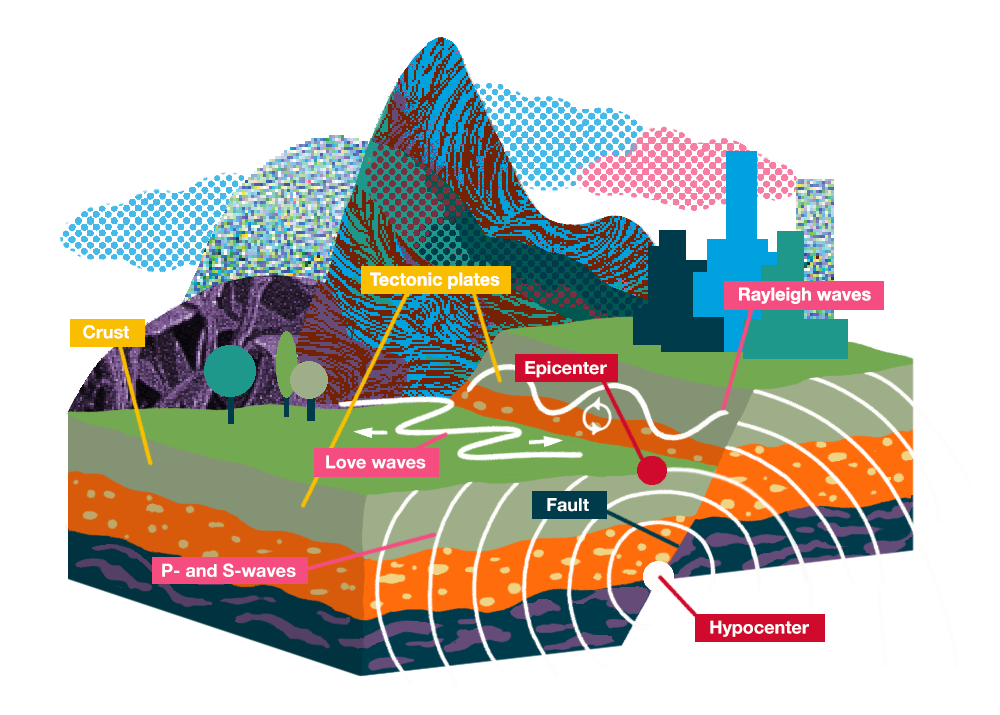 Why Do Earthquakes Occur and Why Is Predicting Them So Difficult?